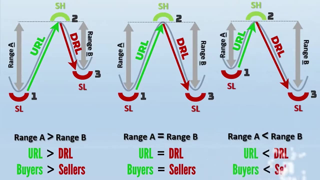 Pro Trading Cours : How to measure how far a price has moved between turning points.