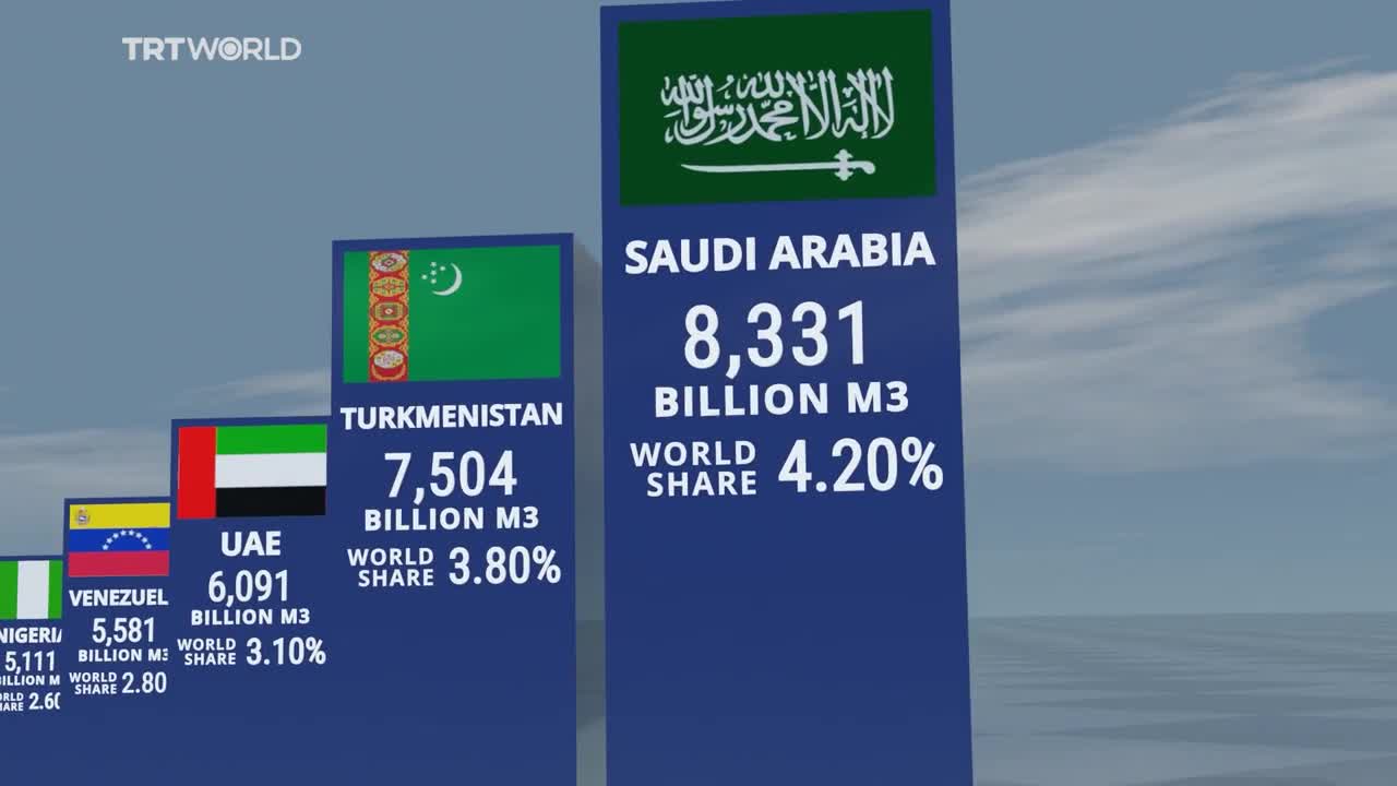 Top countries with proven natural gas reserves