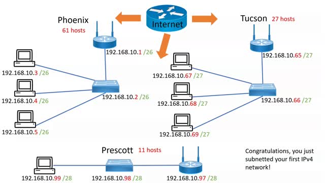 Subnetting Simplified 4 VLSM