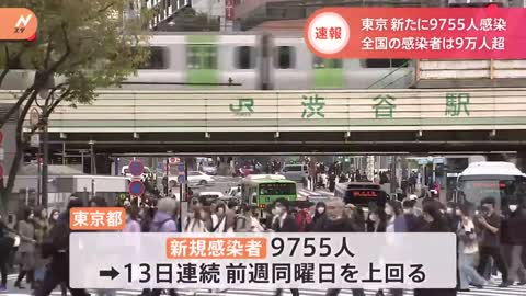 新型コロナ全国で9万3005人 東京都は9755人 3日ぶりに1万人割るも13日連続で前週同曜日を上回る