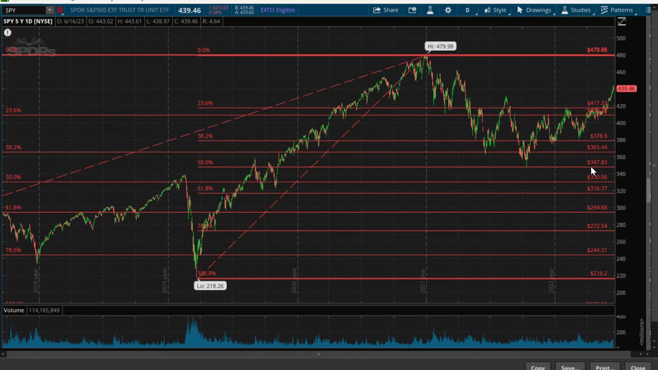 S&P500 bullish signal breakdown by Dr. Paul Cottrell