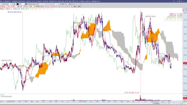 투자정보(2022년 16주차, 코스닥 주식)