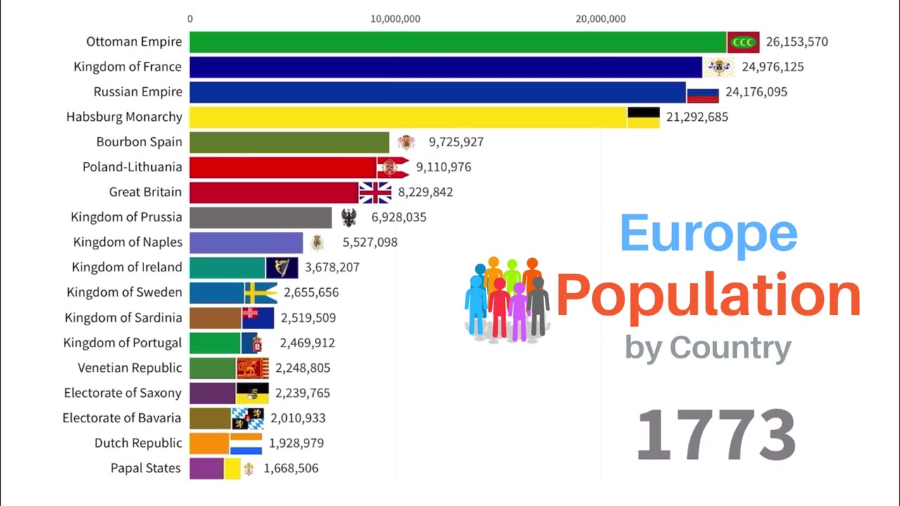 Europe Nations Populace 1600-2022 | Realms, Domains, Republics | Napoleonic Conflicts, WW1, WW2