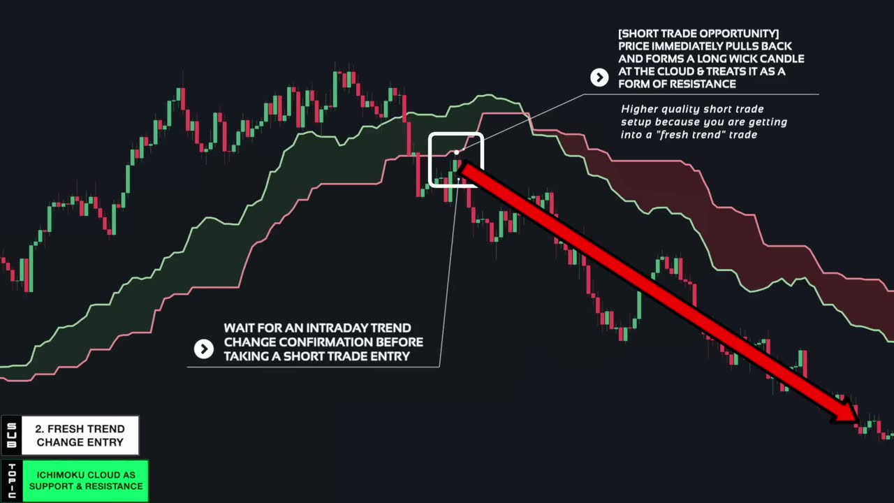 ULTIMATE Ichimoku Cloud Trading Strategy (PRO INSTANTLY)