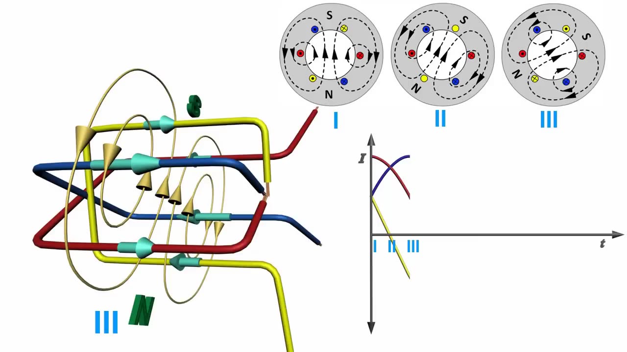 Rotating Magnetic Field & Synchronous Speed