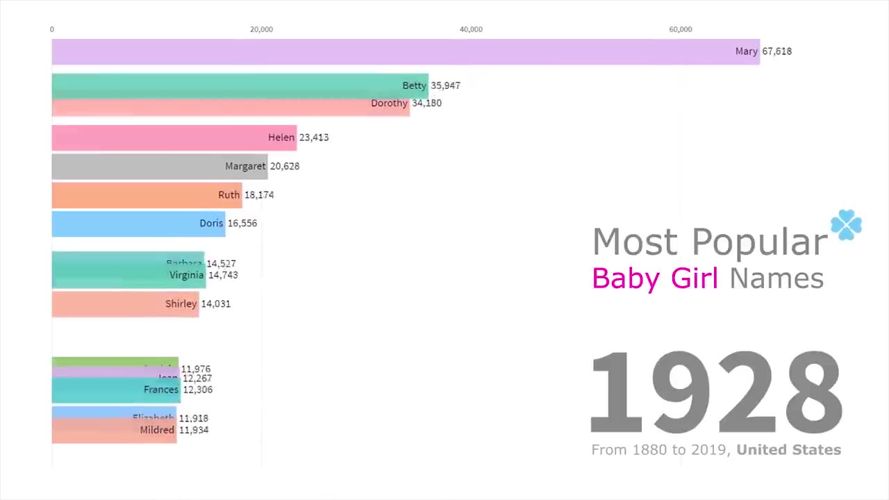 Most Popular Baby Girl Names 1880 - 2019