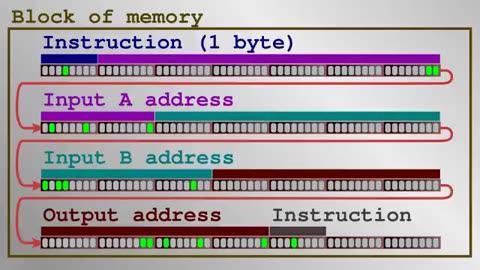 How a computer works