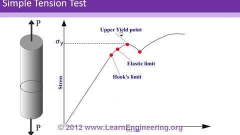 Theories of Failure | Strength of Materials