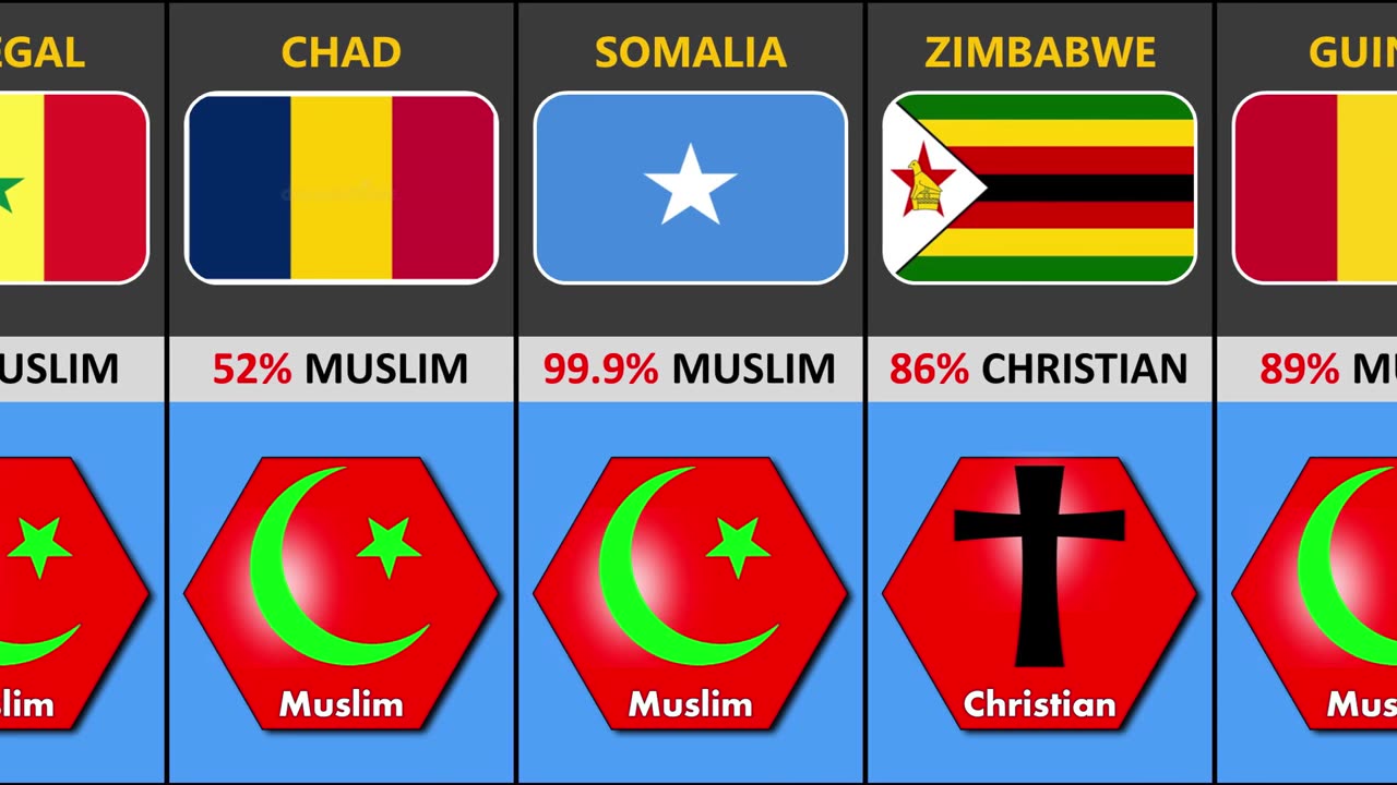 Major Religion From Different Countries in Africa || African Countries Major Religious