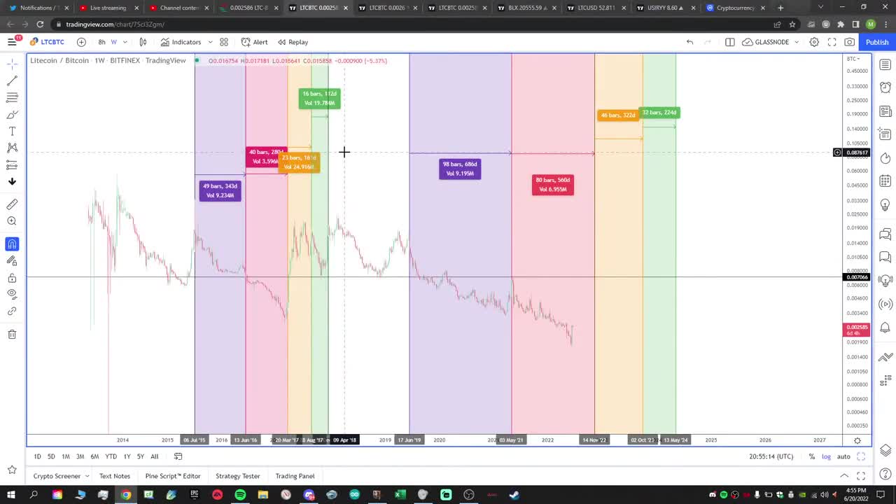 6/20/2022 Crypto Wars Stream 49 #Litecoin #LTCN / #GBTC Ratios from the future?