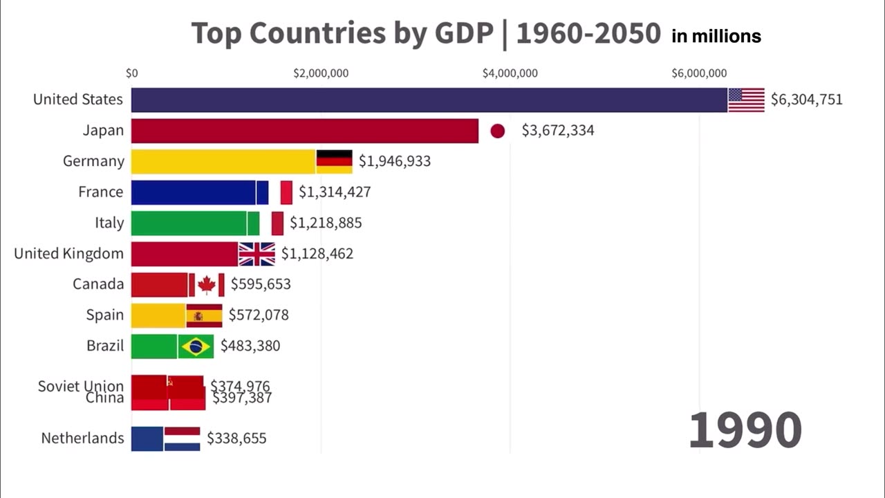 Top 12 Countries by GDP | 1960-2050 Future Projection