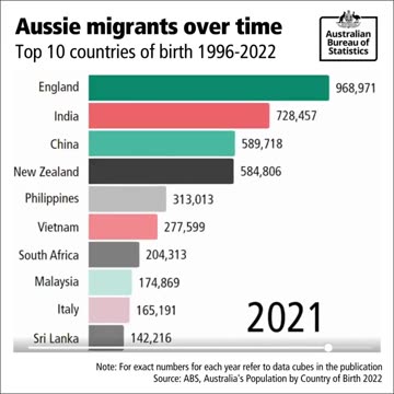 Aussie Migrants Over Time 1996 - 2022