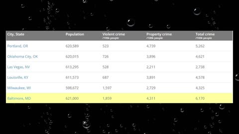 How safe is Baltimore MD? Is Baltimore one of America's Most Dangerous Cities