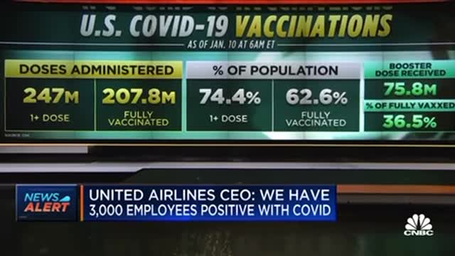 UNITED AIRLINES HAS 3000 EMPLOYEES POSITIVE WITH COVID