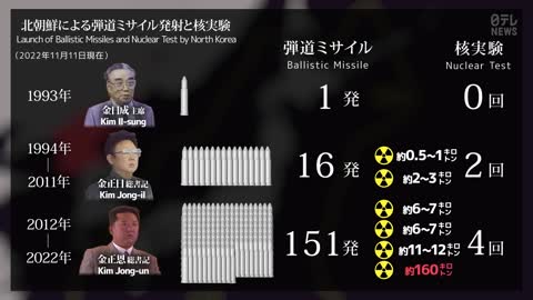 【2022年が異常】北朝鮮の弾道ミサイル発射と核実験まとめ（1993～2022）