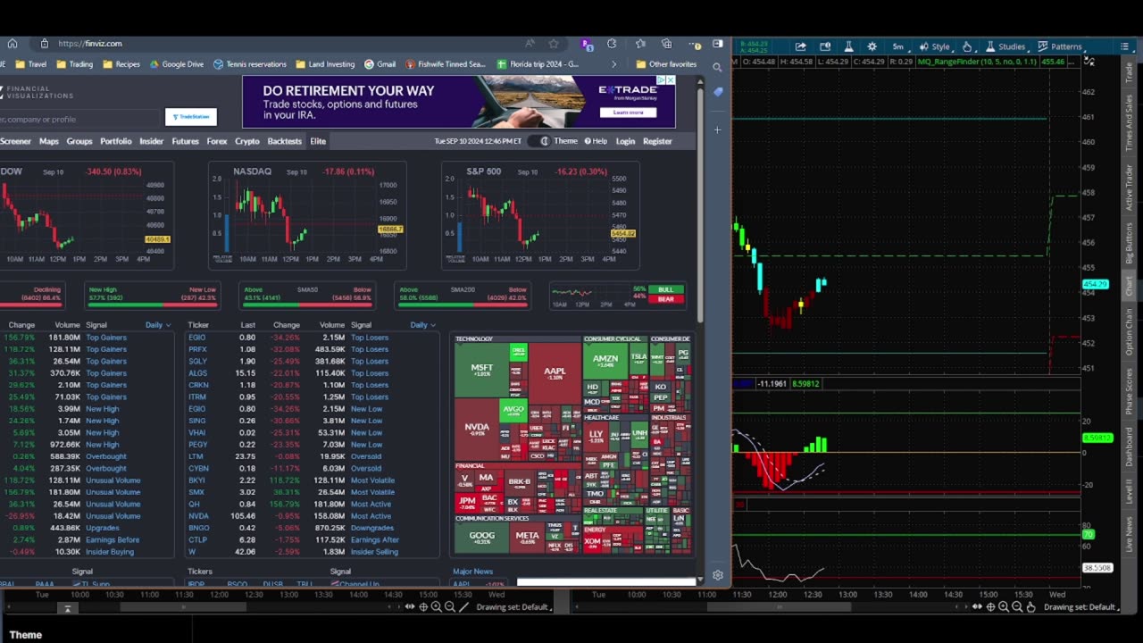 How I use the SPX and QQQ