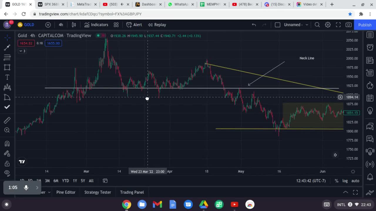 XAU/USD ANALYSIS. THE BIRTH OF MEMPHYS TRADES.