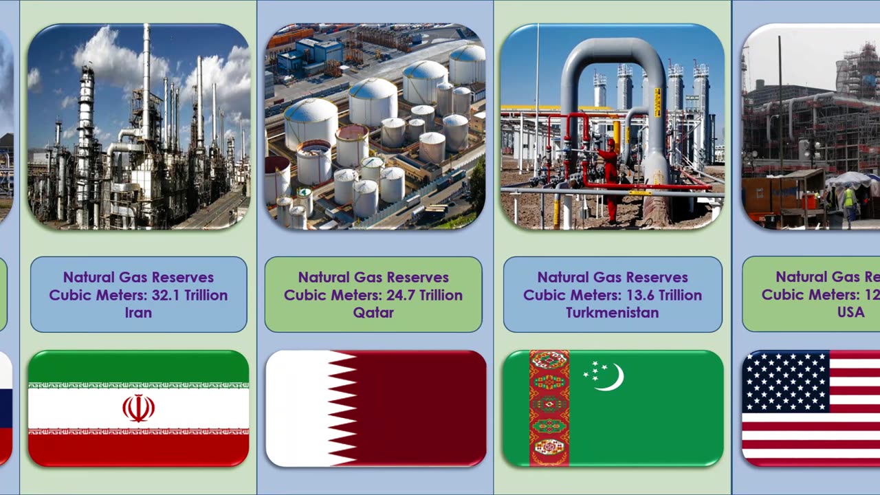 Top 10 Largest Natural Gas Reserves in the world