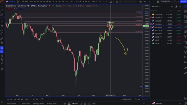 Supply And Demand Weekly Forex Market Analysis | Fundamentals & Technicals Including Gold