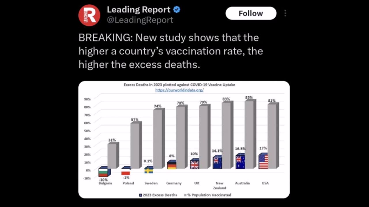 The higher vaccination rate, the higher the deaths