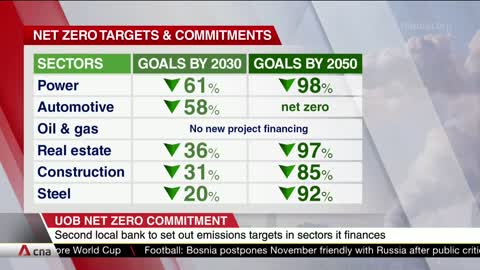 UOB draws up emissions targets to meet net-zero commitments by 2050