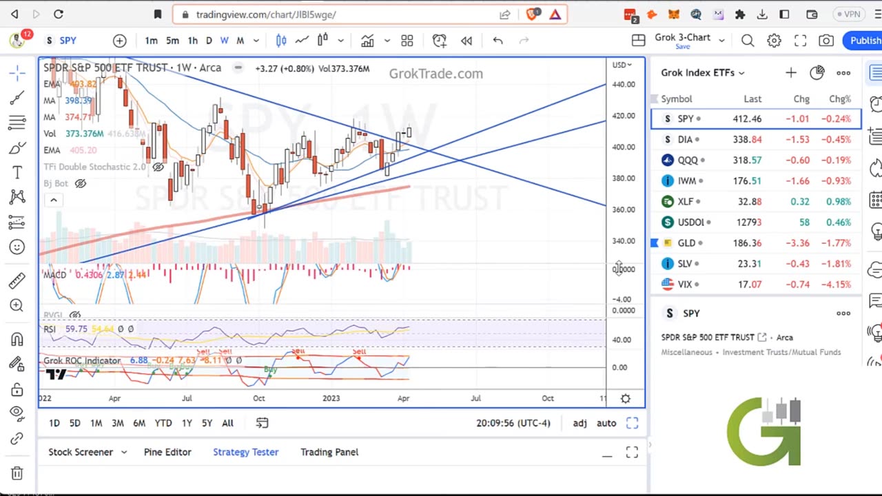 Here's What Could Play Out - 4/16/23 Stock Market Technical Analysis