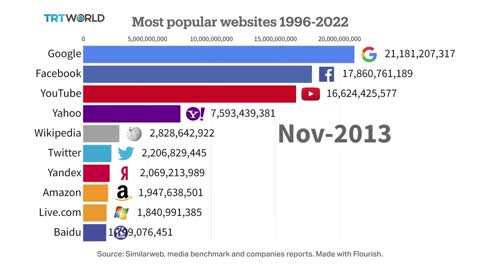 Timeline of the most visited websites from 1996 until 2022