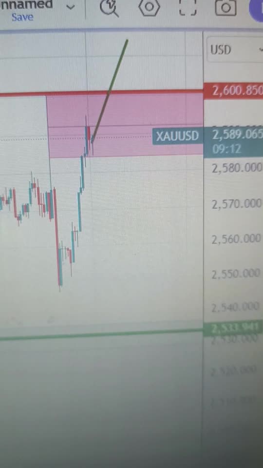 Gold Dips After Hitting $2,600 as Market Reacts to Fed Rate Cut, Strong Support at $2,550