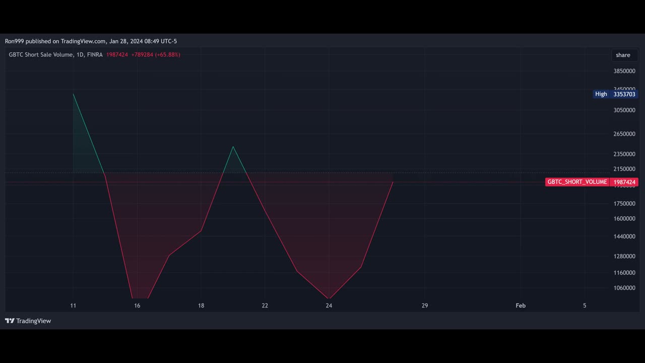 GBTC SHORT SALE VOLUME 1D FINRA