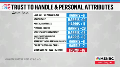 Harris has slight edge over Trump in new polling