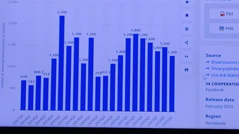 #conspiracy, #fact, #facebook, deletes billions of fake profile