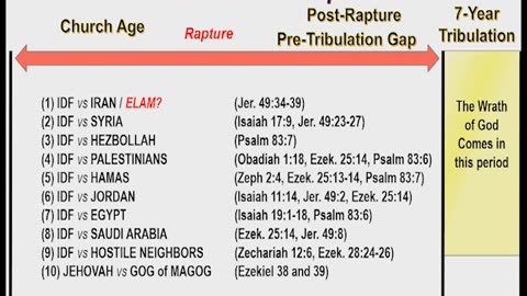 The Future Pre-Tribulation War Prophecies - Bill Salus