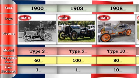 Bugatti Evolution since 1900