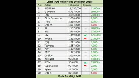 TOP 20 Most Followed KPop Idols In China!