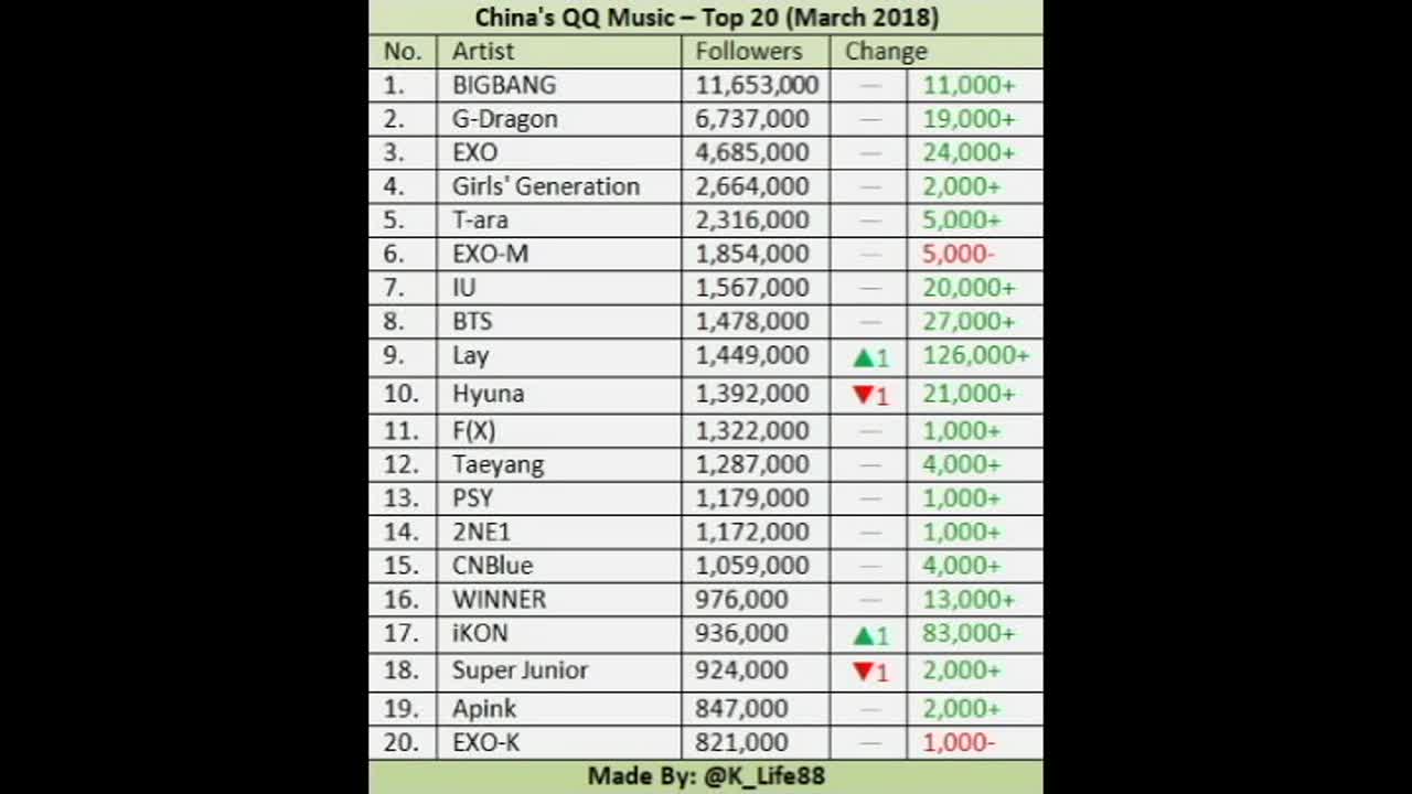 TOP 20 Most Followed KPop Idols In China!