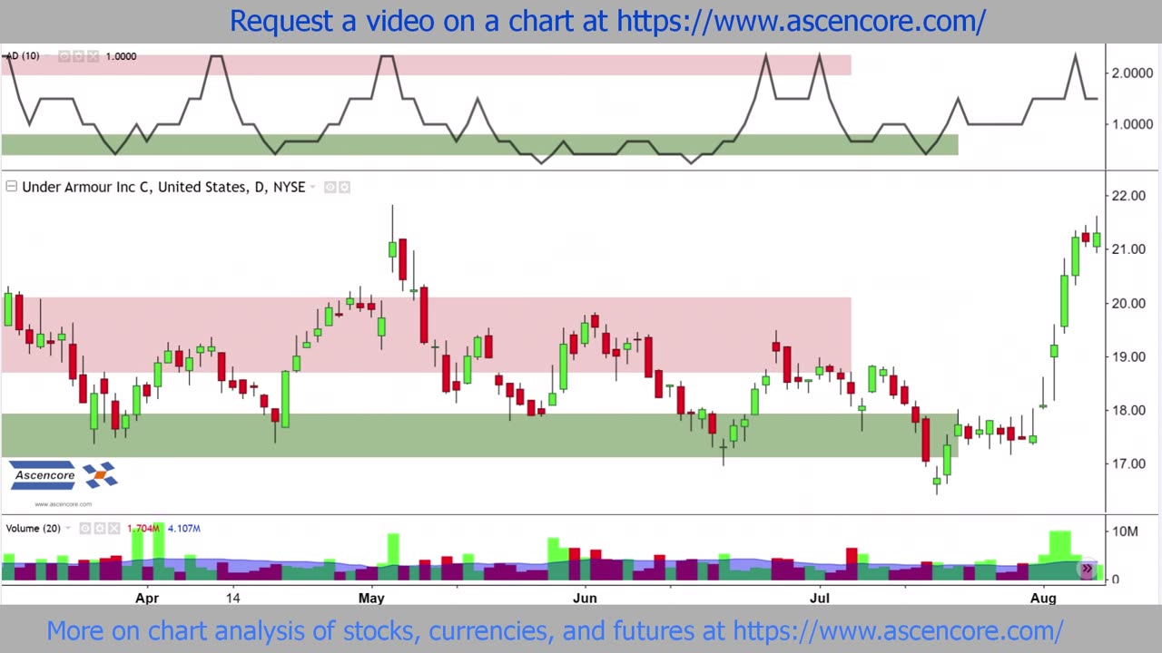 Under Armour (UA) Chart Analysis With The Advance Decline IndicatorAdvance DeclineBreadth indicator