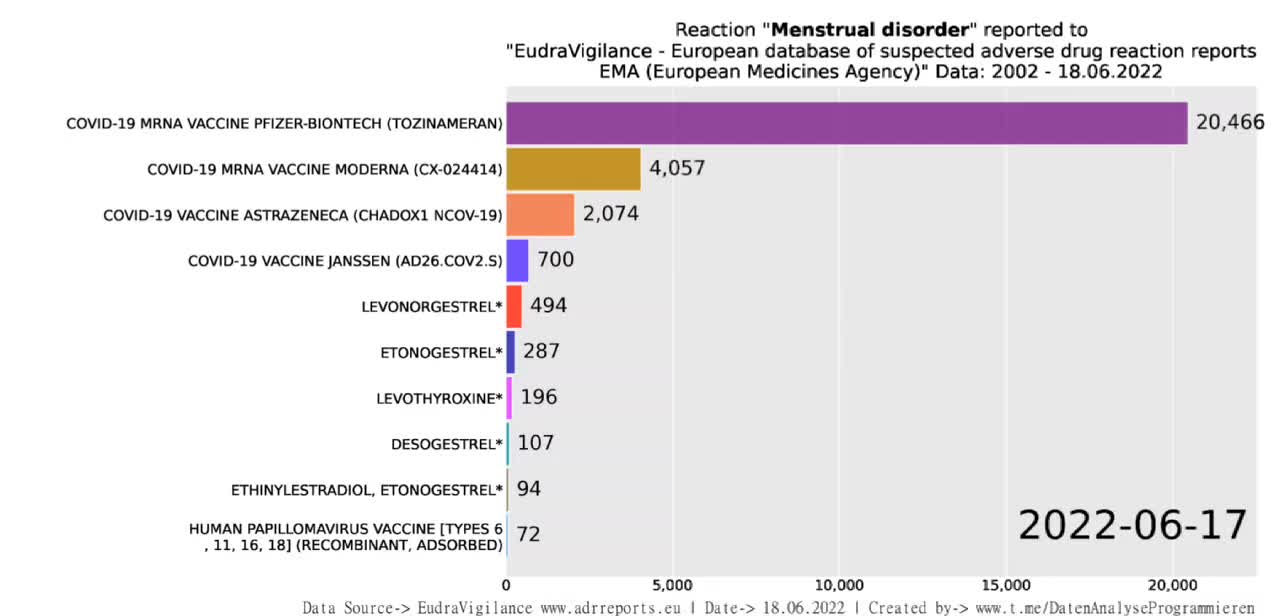 Evolution graphique des désordres menstruels sur Eudravigilance de 2002 à aujourd'hui