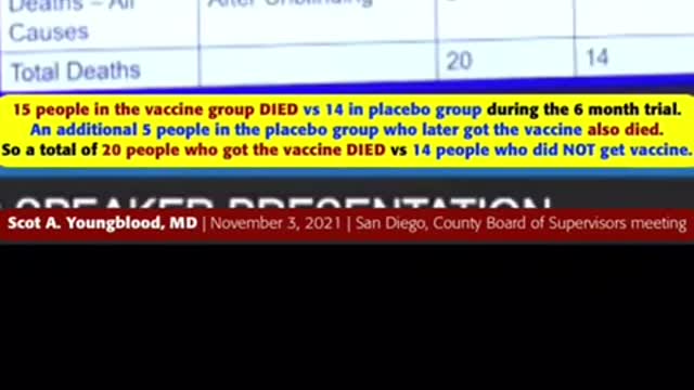 ⚠️More people died who took vaccine than those who did not (20 vs 14) in Pfizer COVID vaccine trial