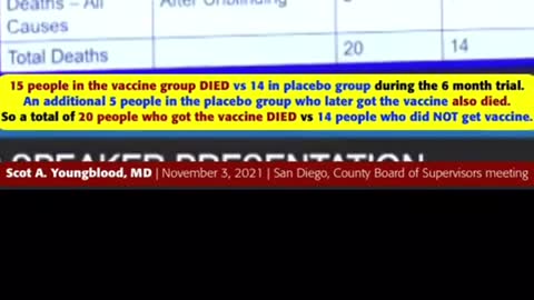 ⚠️More people died who took vaccine than those who did not (20 vs 14) in Pfizer COVID vaccine trial