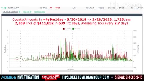 OMG JAMES O'KEEFE BREAKING Donors Across the U.S. Deny Massive ActBlue Donations