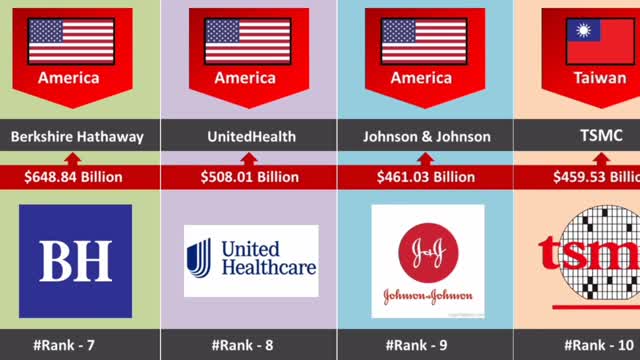 TOP 21 Most Valuable Companies in the World 2022 | Richest Company in the World Comparison 2022