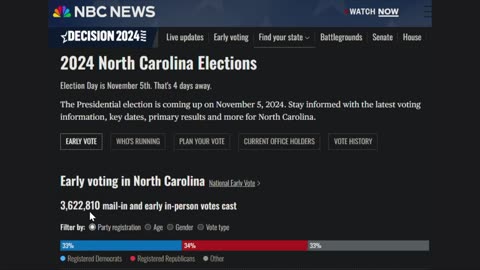 Early Voting Data Today and Trump Harris Polls