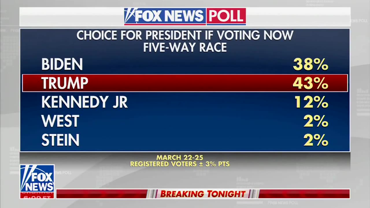 Biden's favorability has dropped to just 39%, below Trump's and RFK Jr's