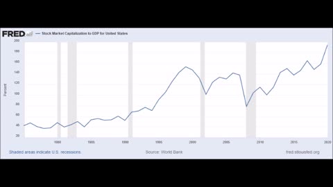 Stock Market Capitalization To GDP