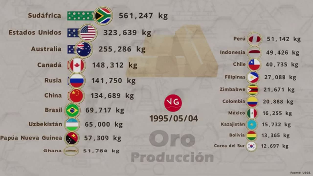 top golden producer over the world/ top de los productores de oro del mundo