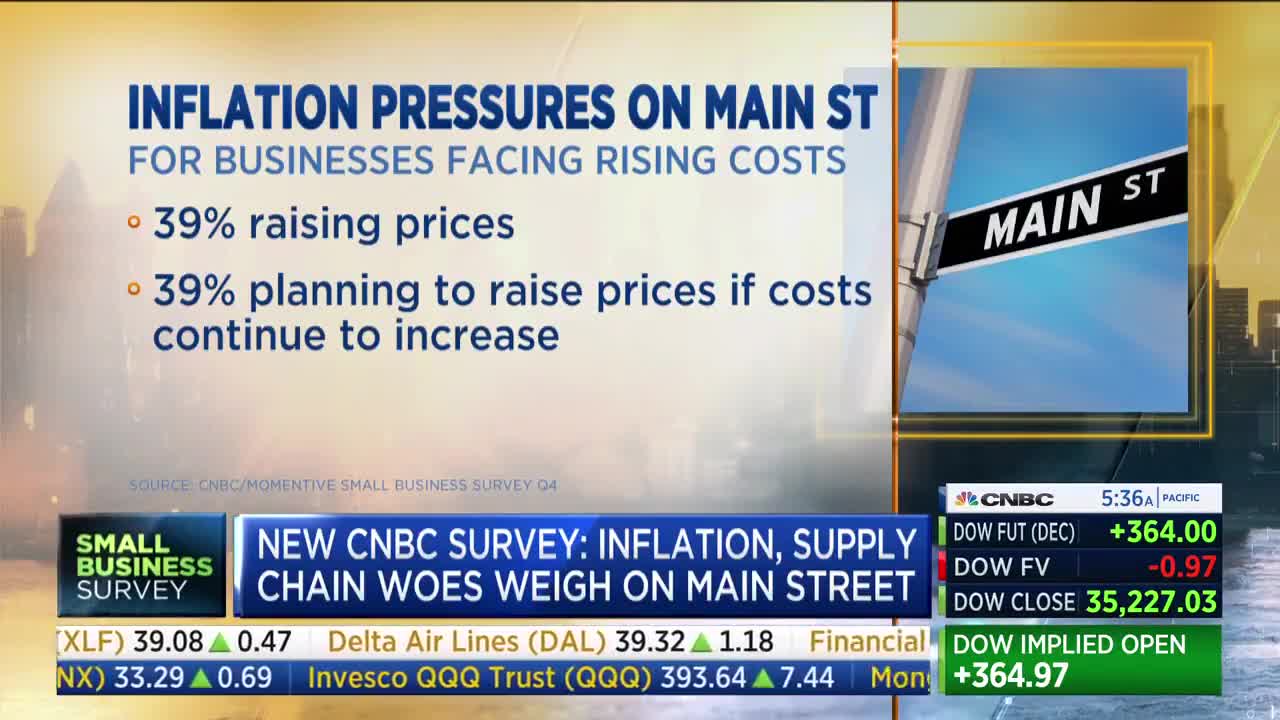 CNBC: 75% of small businesses are "experiencing higher supply costs" due to supply chain crisis