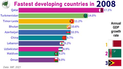 Fastest developing countries in Asia (1980-2022).