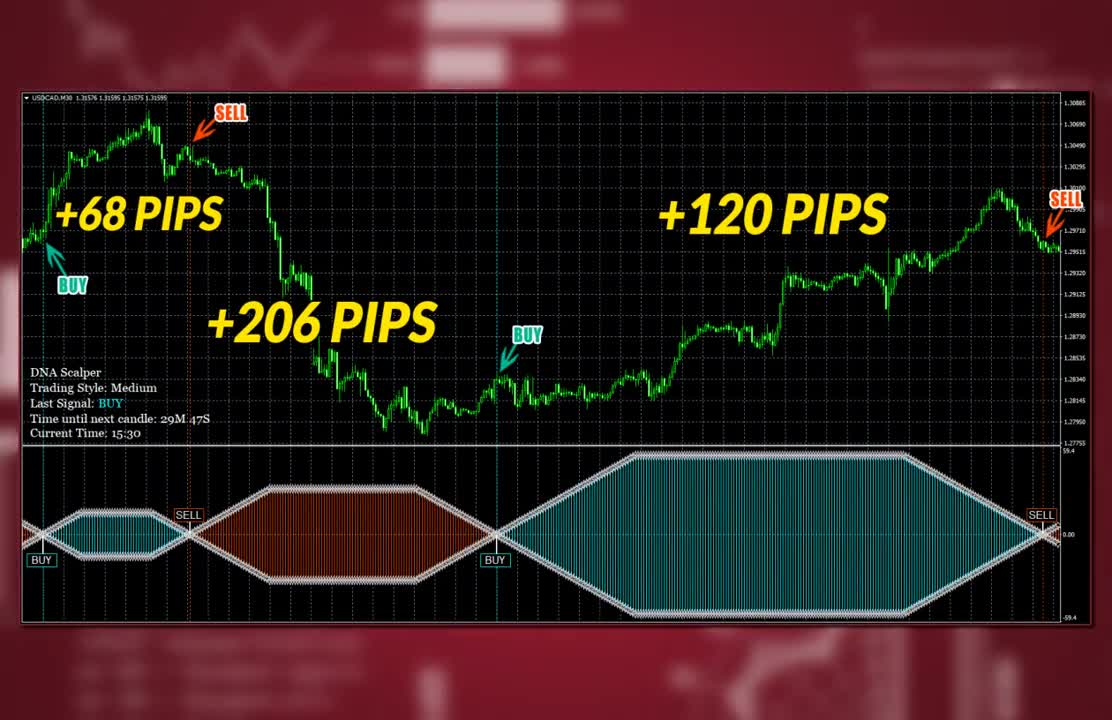 New Nano-Precision Forex Indicator "DNA Scalper"