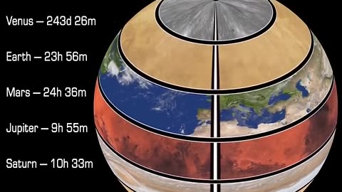 How Planets Rotate (Watch it at 0.25x Speed to See 1 Hour in 1 Second)