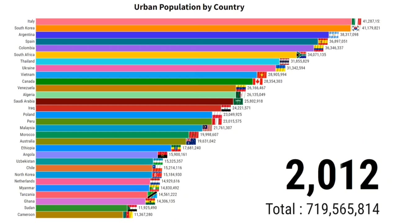 Urban Population By Country | ZAHID IQBAL LLC